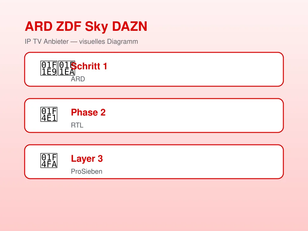 Deutsche TV Sender Matrix: öffentlich-rechtlich privat Sport 4K