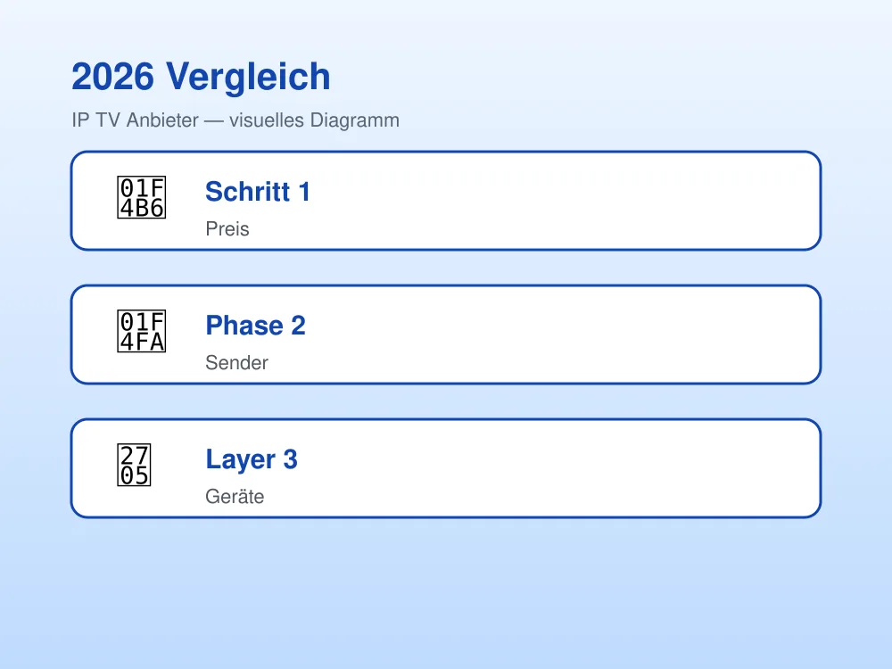 IPTV Anbieter Vergleichstabelle: Preis, Sender, 4K, Geräte